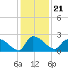 Pleasant Hill Landing tide chart for Tuesday, December 21, 2021