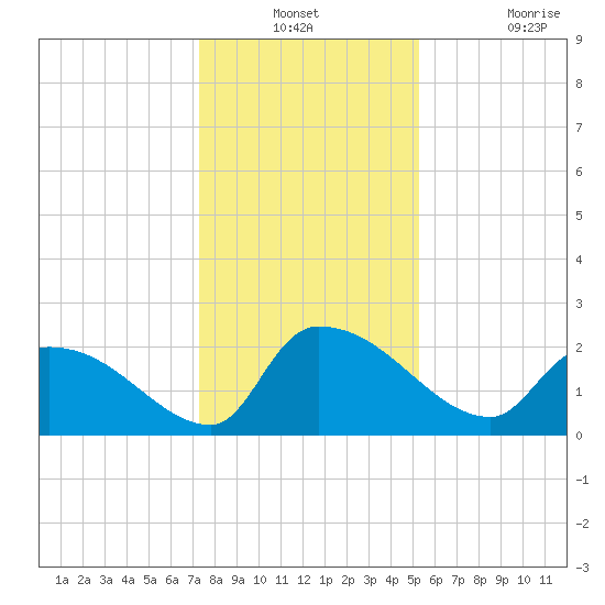 Pleasant Hill Landing tide chart for Thursday, December 23, 2021