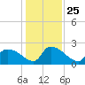 Pleasant Hill Landing tide chart for Saturday, December 25, 2021