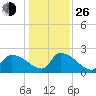 Pleasant Hill Landing tide chart for Sunday, December 26, 2021