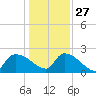 Pleasant Hill Landing tide chart for Monday, December 27, 2021