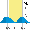 Pleasant Hill Landing tide chart for Tuesday, December 28, 2021