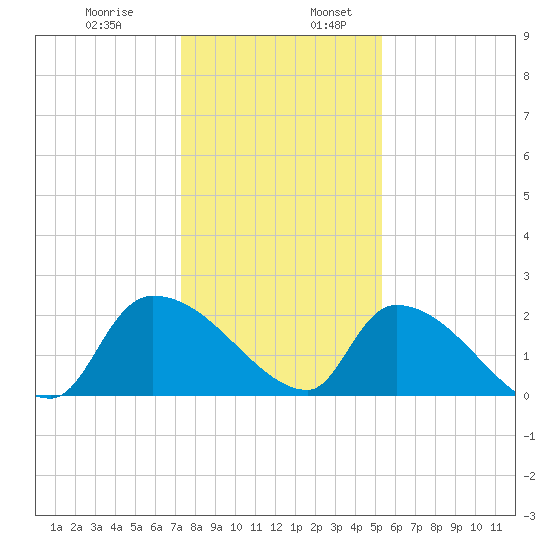 Pleasant Hill Landing tide chart for Wednesday, December 29, 2021