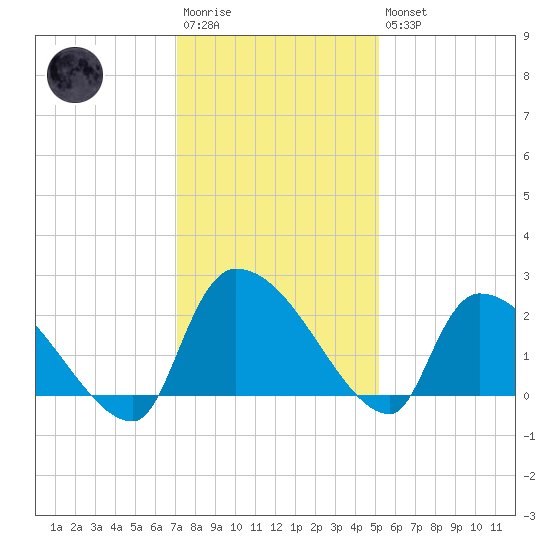 Pleasant Hill Landing tide chart for Saturday, December 4, 2021