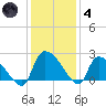 Pleasant Hill Landing tide chart for Saturday, December 4, 2021