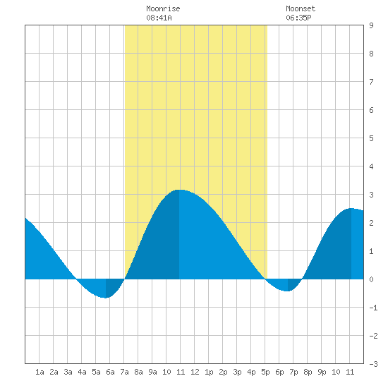 Pleasant Hill Landing tide chart for Sunday, December 5, 2021