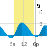 Pleasant Hill Landing tide chart for Sunday, December 5, 2021