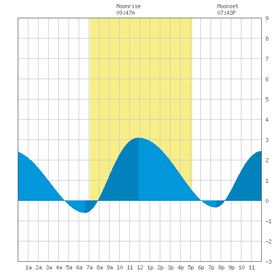 Pleasant Hill Landing tide chart for Monday, December 6, 2021