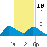 Pleasant Hill Landing tide chart for Monday, January 10, 2022