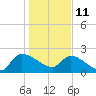 Pleasant Hill Landing tide chart for Tuesday, January 11, 2022