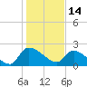 Pleasant Hill Landing tide chart for Friday, January 14, 2022