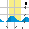 Pleasant Hill Landing tide chart for Sunday, January 16, 2022