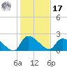 Pleasant Hill Landing tide chart for Monday, January 17, 2022