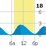 Pleasant Hill Landing tide chart for Tuesday, January 18, 2022