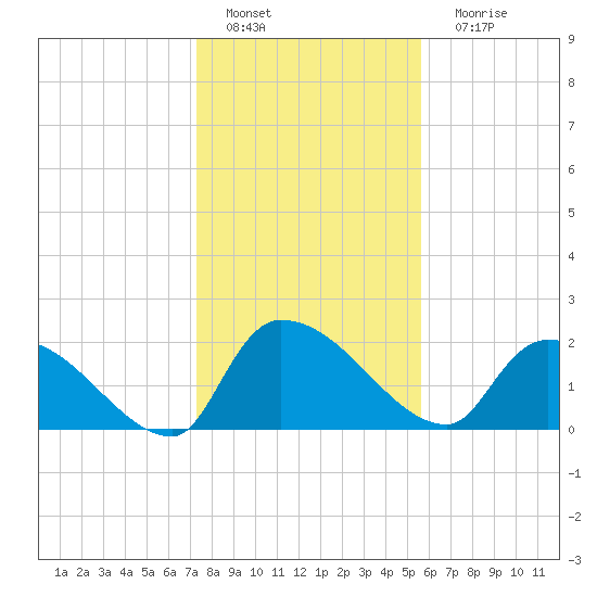 Pleasant Hill Landing tide chart for Wednesday, January 19, 2022