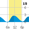 Pleasant Hill Landing tide chart for Wednesday, January 19, 2022