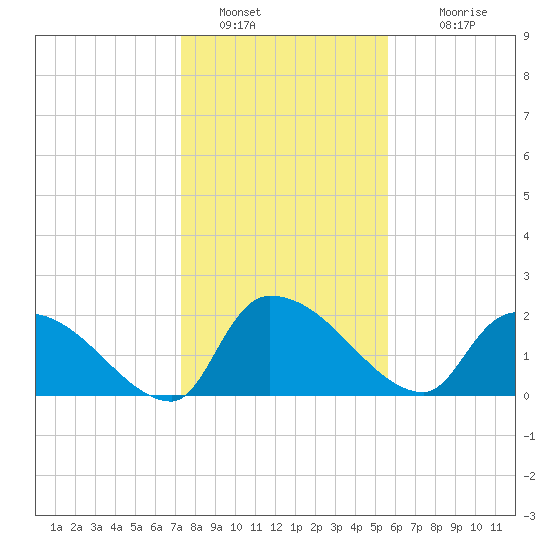 Pleasant Hill Landing tide chart for Thursday, January 20, 2022