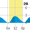 Pleasant Hill Landing tide chart for Thursday, January 20, 2022