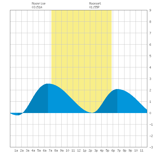 Pleasant Hill Landing tide chart for Friday, January 28, 2022
