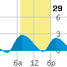 Pleasant Hill Landing tide chart for Saturday, January 29, 2022