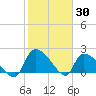 Pleasant Hill Landing tide chart for Sunday, January 30, 2022