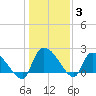 Pleasant Hill Landing tide chart for Monday, January 3, 2022