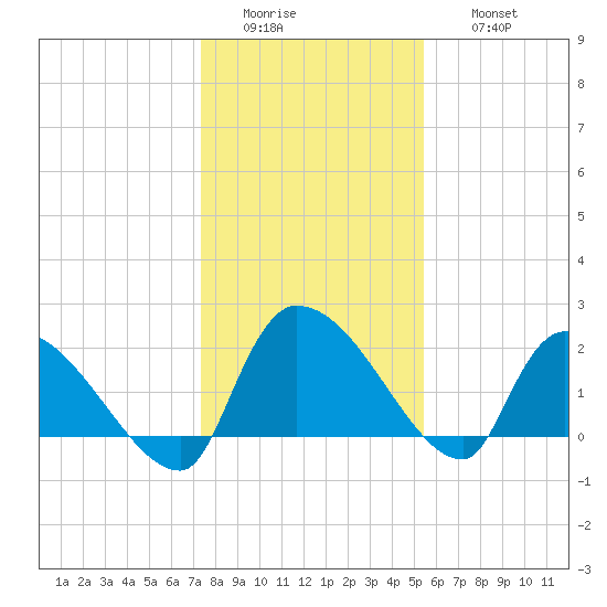 Pleasant Hill Landing tide chart for Tuesday, January 4, 2022