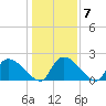 Pleasant Hill Landing tide chart for Friday, January 7, 2022