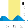 Pleasant Hill Landing tide chart for Saturday, January 8, 2022