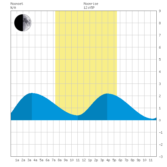 Pleasant Hill Landing tide chart for Sunday, January 9, 2022
