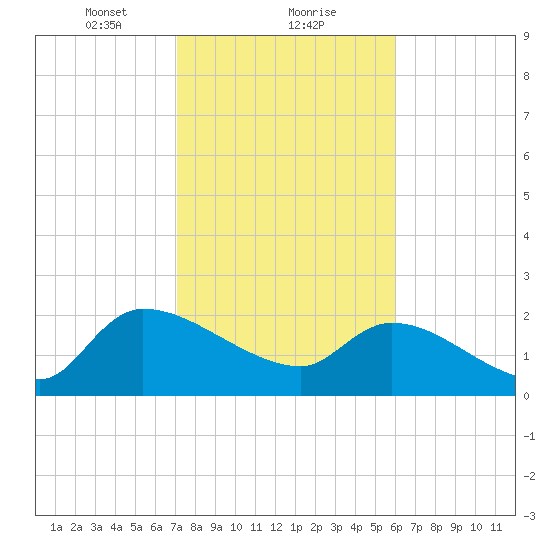 Pleasant Hill Landing tide chart for Thursday, February 10, 2022