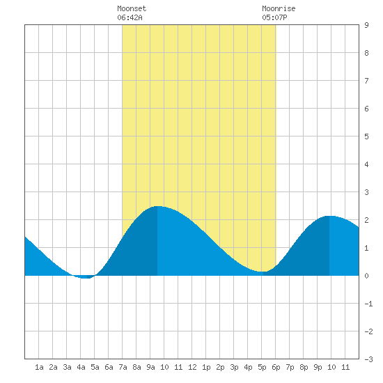 Pleasant Hill Landing tide chart for Tuesday, February 15, 2022