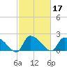 Pleasant Hill Landing tide chart for Thursday, February 17, 2022