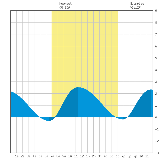 Pleasant Hill Landing tide chart for Friday, February 18, 2022