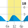Pleasant Hill Landing tide chart for Friday, February 18, 2022