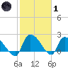 Pleasant Hill Landing tide chart for Tuesday, February 1, 2022