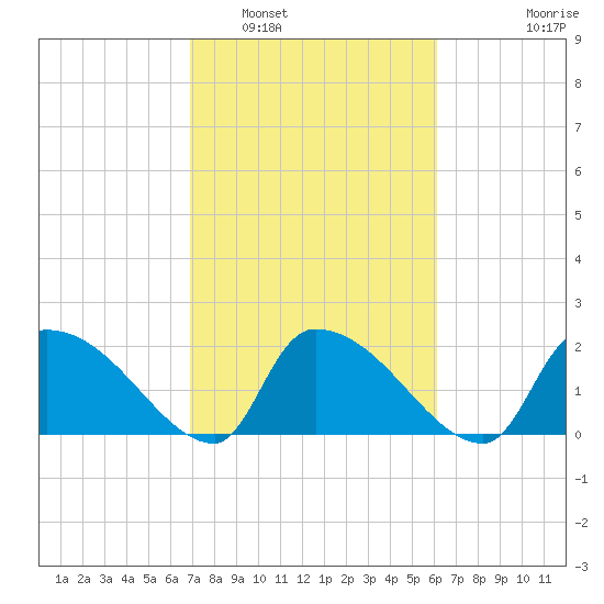 Pleasant Hill Landing tide chart for Sunday, February 20, 2022
