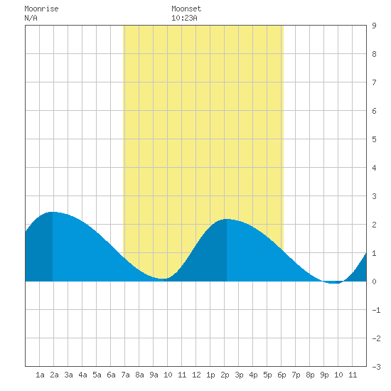Pleasant Hill Landing tide chart for Tuesday, February 22, 2022