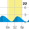 Pleasant Hill Landing tide chart for Tuesday, February 22, 2022
