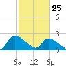 Pleasant Hill Landing tide chart for Friday, February 25, 2022
