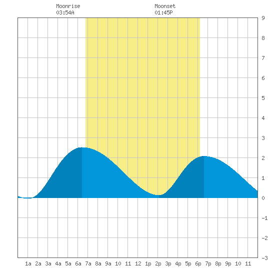 Pleasant Hill Landing tide chart for Saturday, February 26, 2022