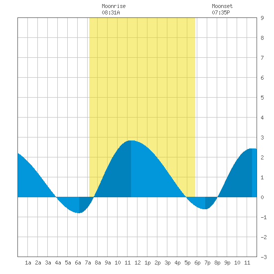 Pleasant Hill Landing tide chart for Wednesday, February 2, 2022