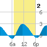 Pleasant Hill Landing tide chart for Wednesday, February 2, 2022