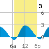 Pleasant Hill Landing tide chart for Thursday, February 3, 2022