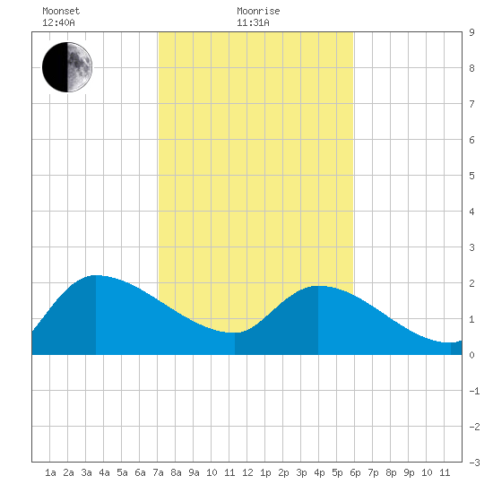 Pleasant Hill Landing tide chart for Tuesday, February 8, 2022