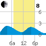 Pleasant Hill Landing tide chart for Tuesday, February 8, 2022