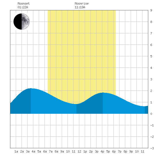 Pleasant Hill Landing tide chart for Thursday, March 10, 2022
