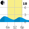 Pleasant Hill Landing tide chart for Thursday, March 10, 2022