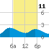 Pleasant Hill Landing tide chart for Friday, March 11, 2022