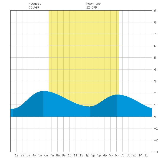 Pleasant Hill Landing tide chart for Saturday, March 12, 2022